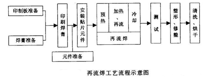 波峰焊和草莓软件下载黄片的工藝流程