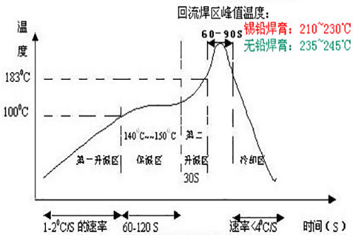 無鉛草莓软件下载黄片的溫度曲線圖