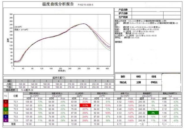 草莓软件下载黄片爐有幾個溫區及爐溫設定技巧